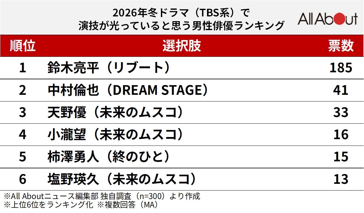 2026年冬ドラマ（TBS系）で演技が光っていると思う男性俳優ランキング