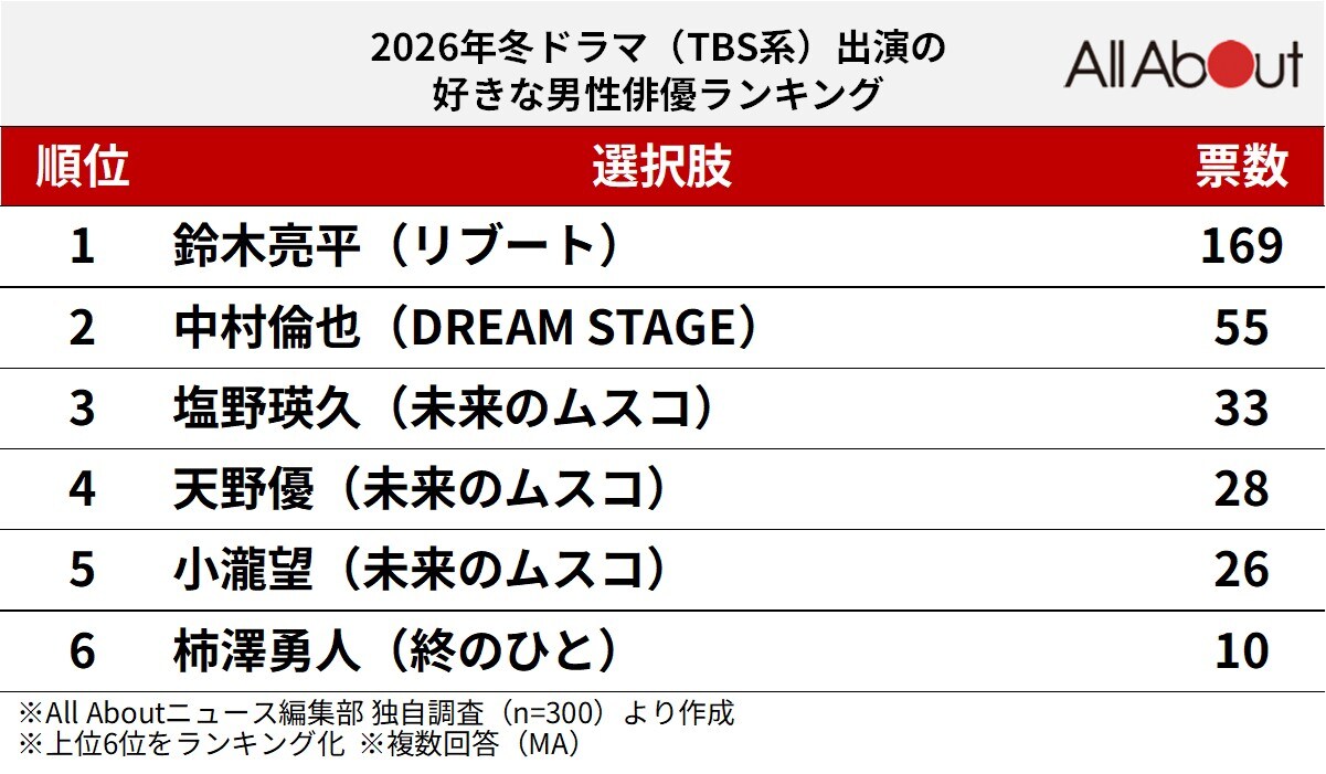 2026年冬ドラマ（TBS系）出演の好きな男性俳優ランキング