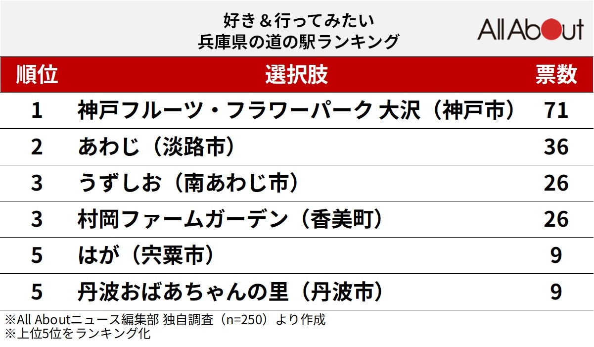 好き＆行ってみたい兵庫県の道の駅ランキング