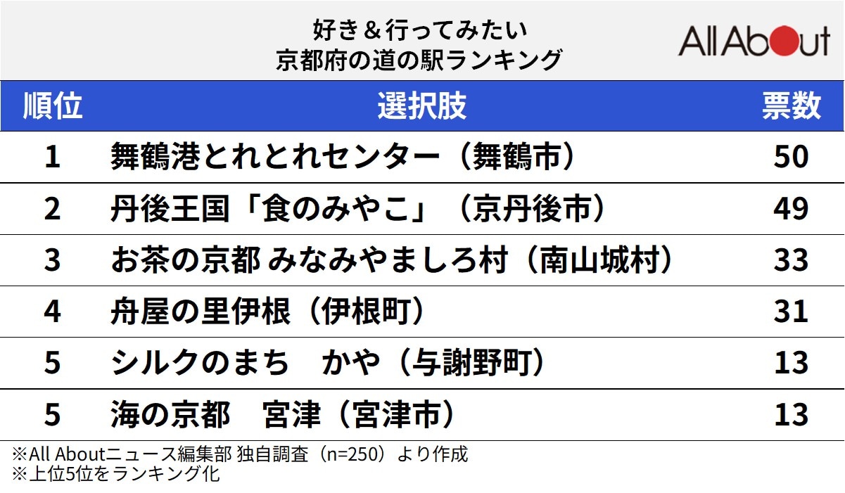 好き＆行ってみたい京都府の道の駅ランキング