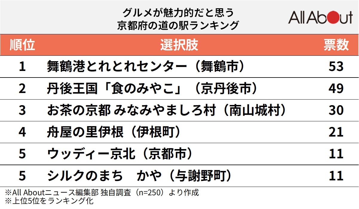 グルメが魅力的だと思う京都府の道の駅ランキング