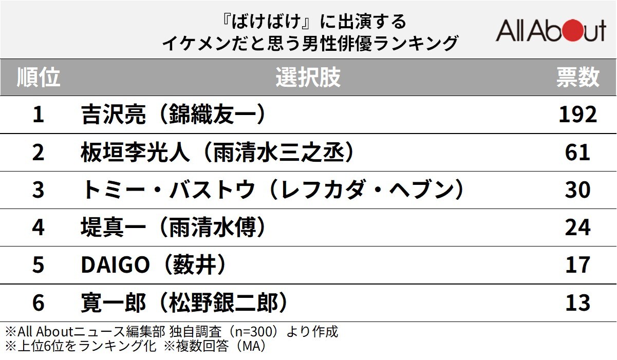 『ばけばけ』に出演するイケメンだと思う男性俳優ランキング