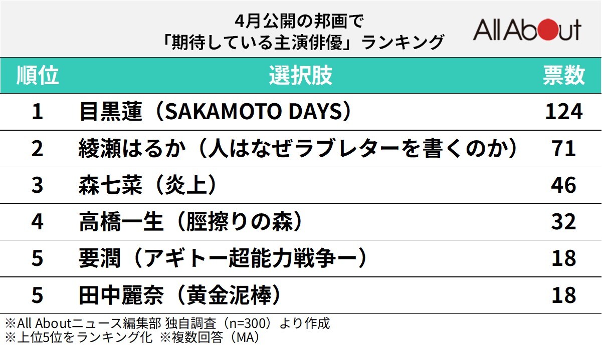 4月公開の邦画で「期待している主演俳優」ランキング