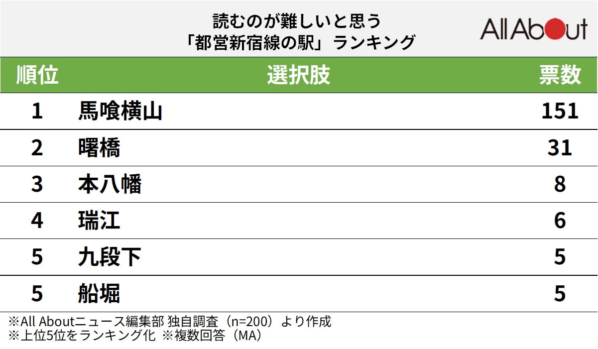 読むのが難しいと思う「都営新宿線の駅」ランキング