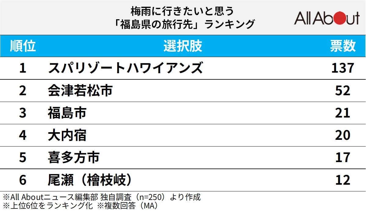 梅雨に行きたいと思う福島県の旅行先ランキング