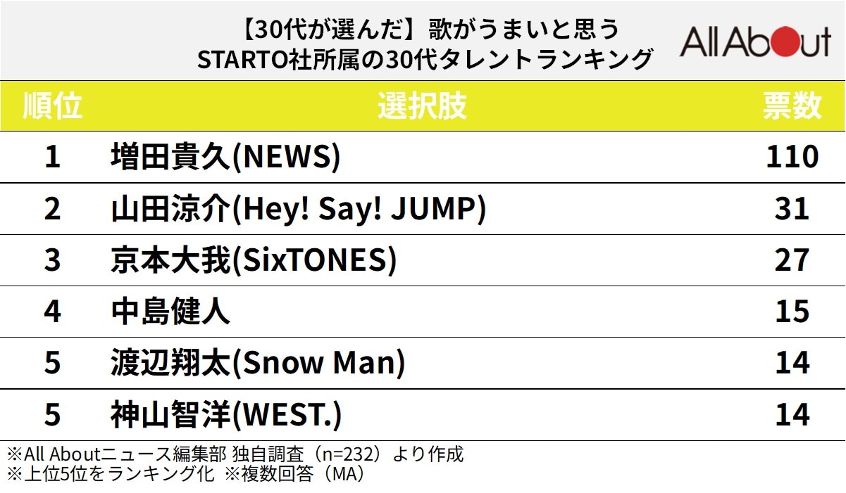 歌がうまいと思うSTARTO社所属の30代タレントランキング