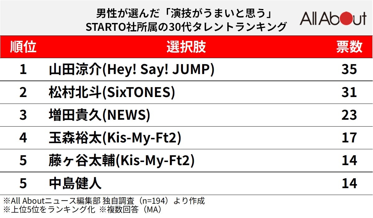 演技がうまいと思うSTARTO社所属の30代タレントランキング