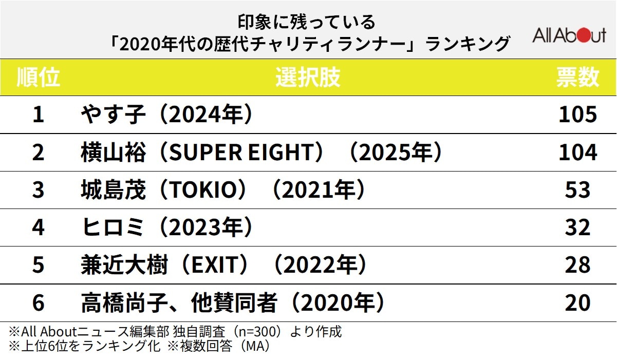 印象に残っている2020年代の歴代チャリティランナーランキング