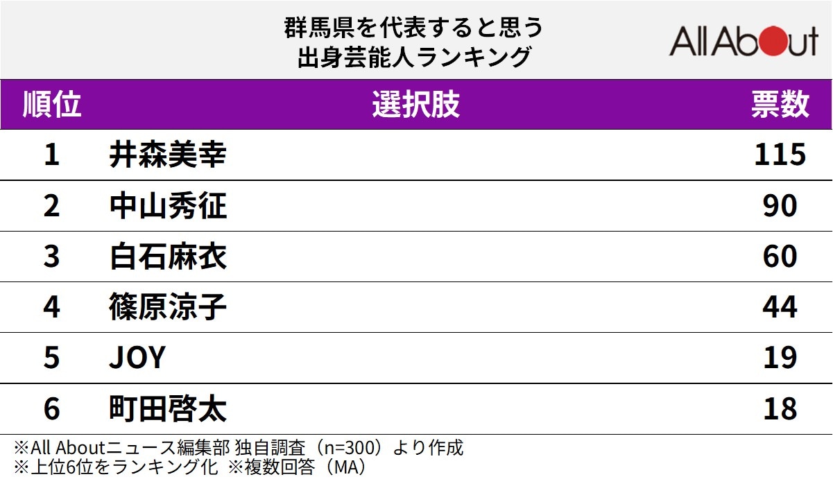 群馬県を代表すると思う出身芸能人ランキング