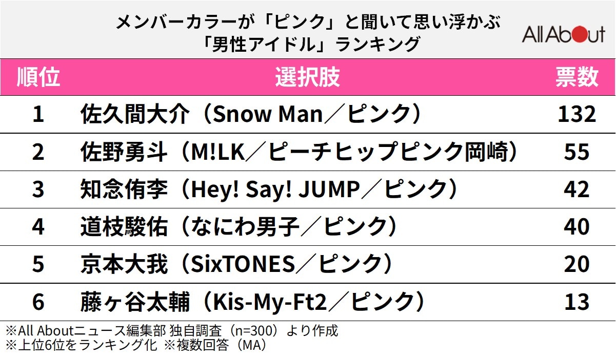 メンバーカラーが「ピンク」と聞いて思い浮かぶ「男性アイドル」ランキング