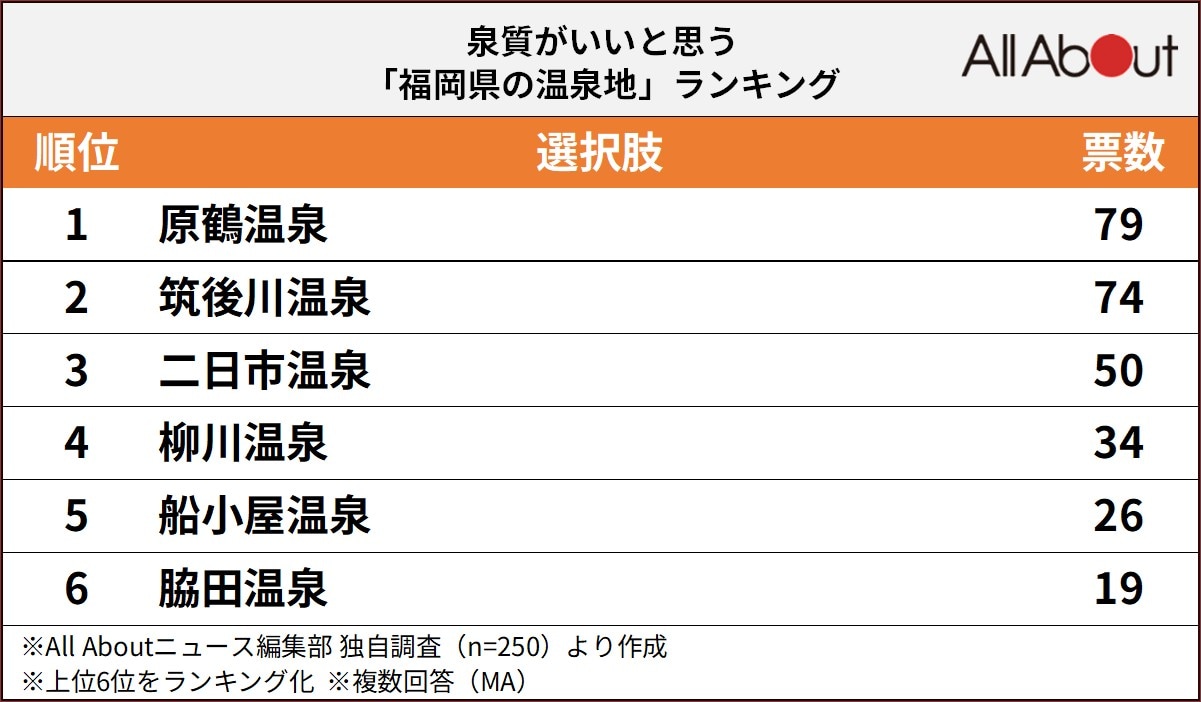 泉質がいいと思う「福岡県の温泉地」ランキング