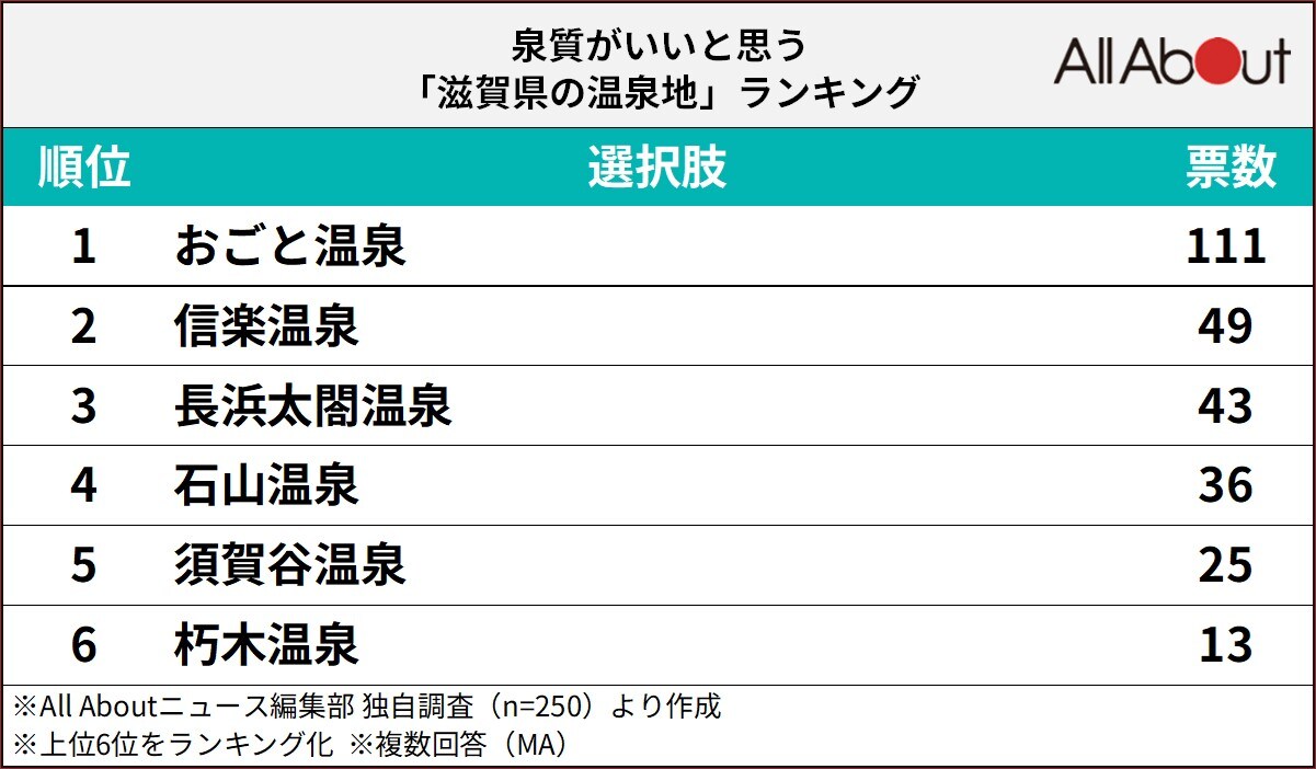 泉質がいいと思う「滋賀県の温泉地」ランキング