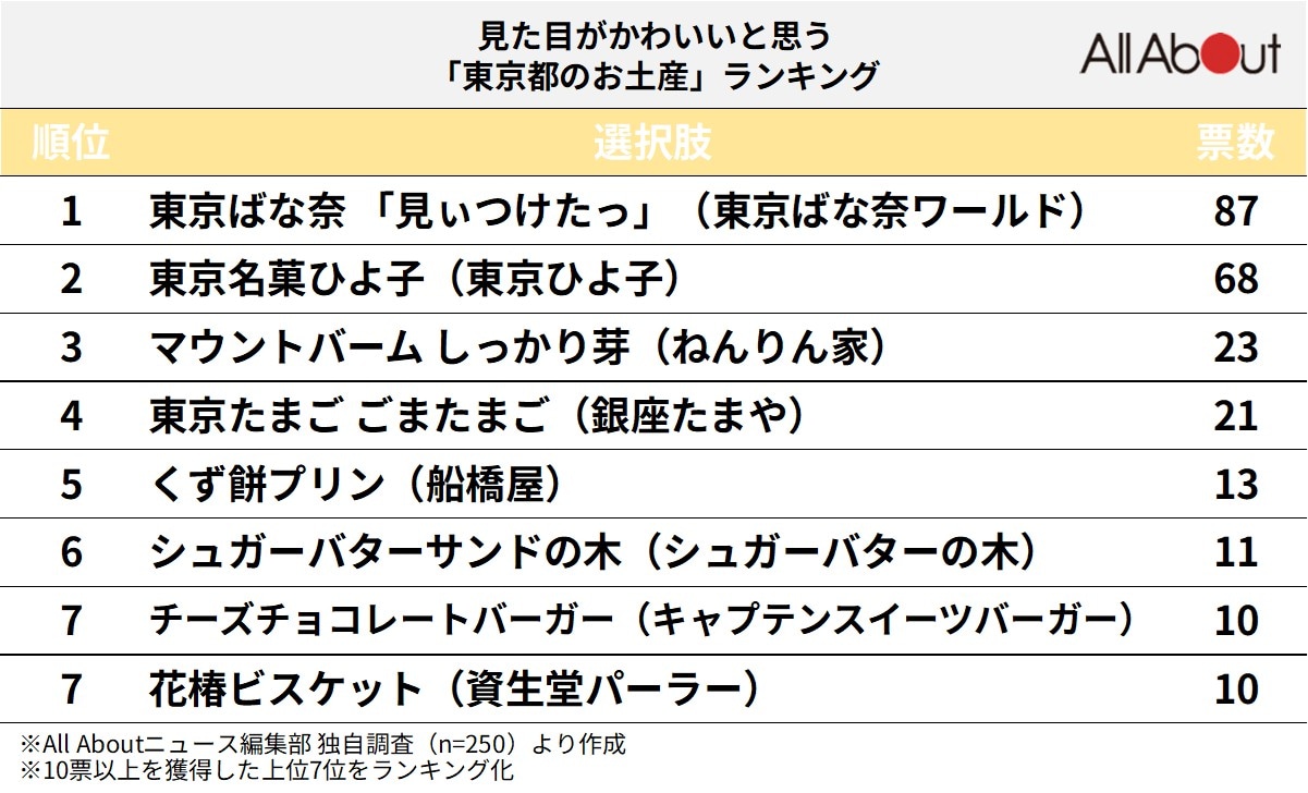 見た目がかわいいと思う「東京都のお土産」ランキング