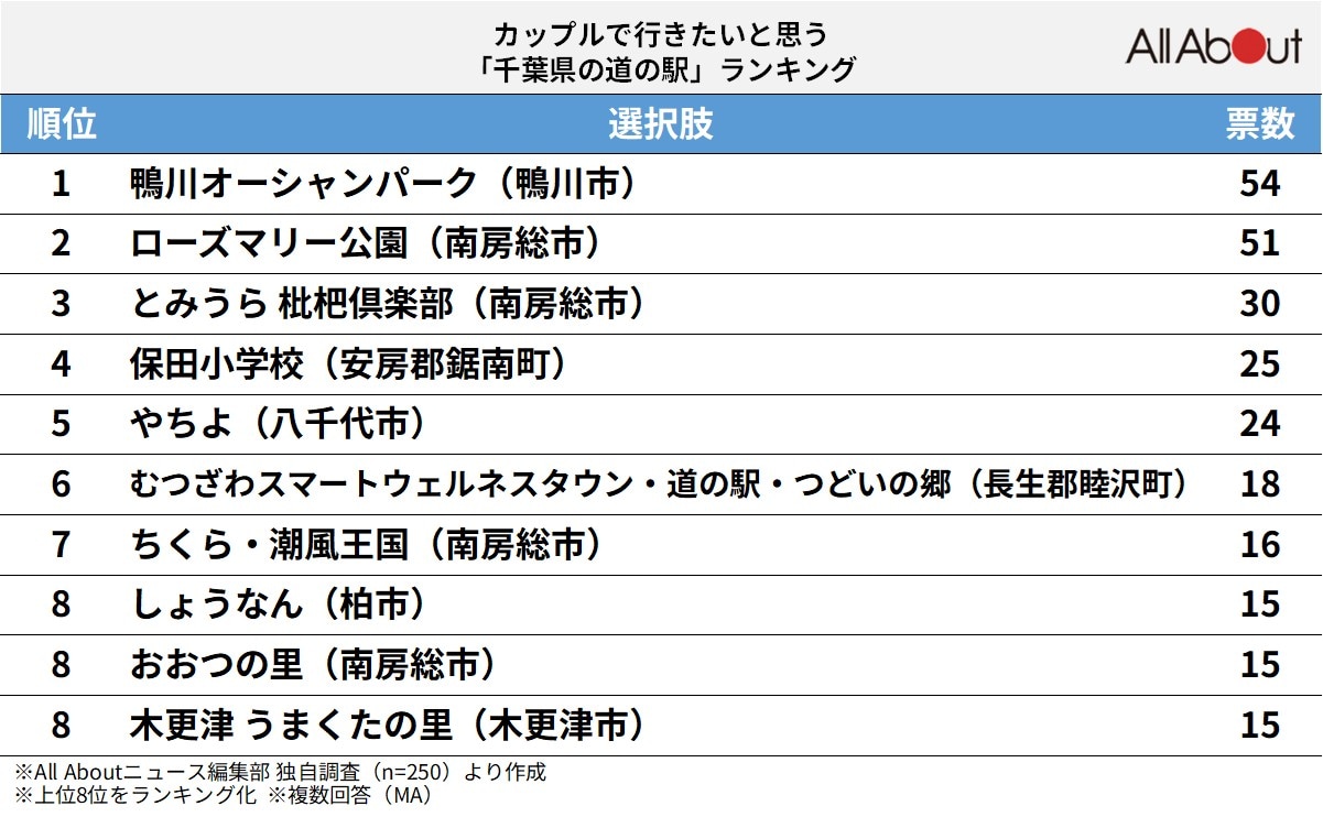 カップルで行きたいと思う「千葉県の道の駅」ランキング