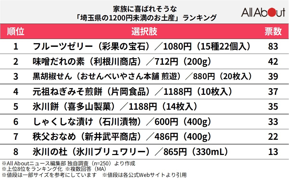 家族に喜ばれそうな「埼玉県の1200円未満のお土産」ランキング