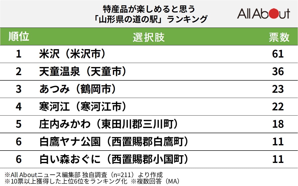 特産品が楽しめると思う山形県の道の駅ランキング