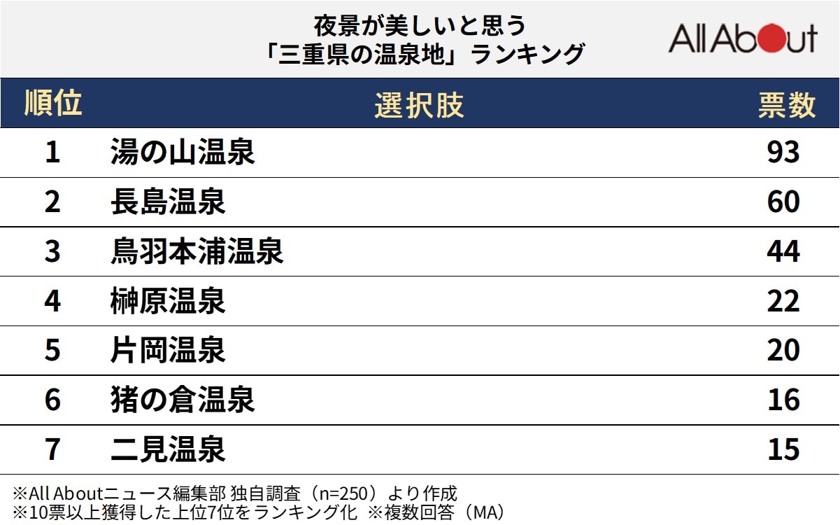 夜景が美しいと思う三重県の温泉地ランキング