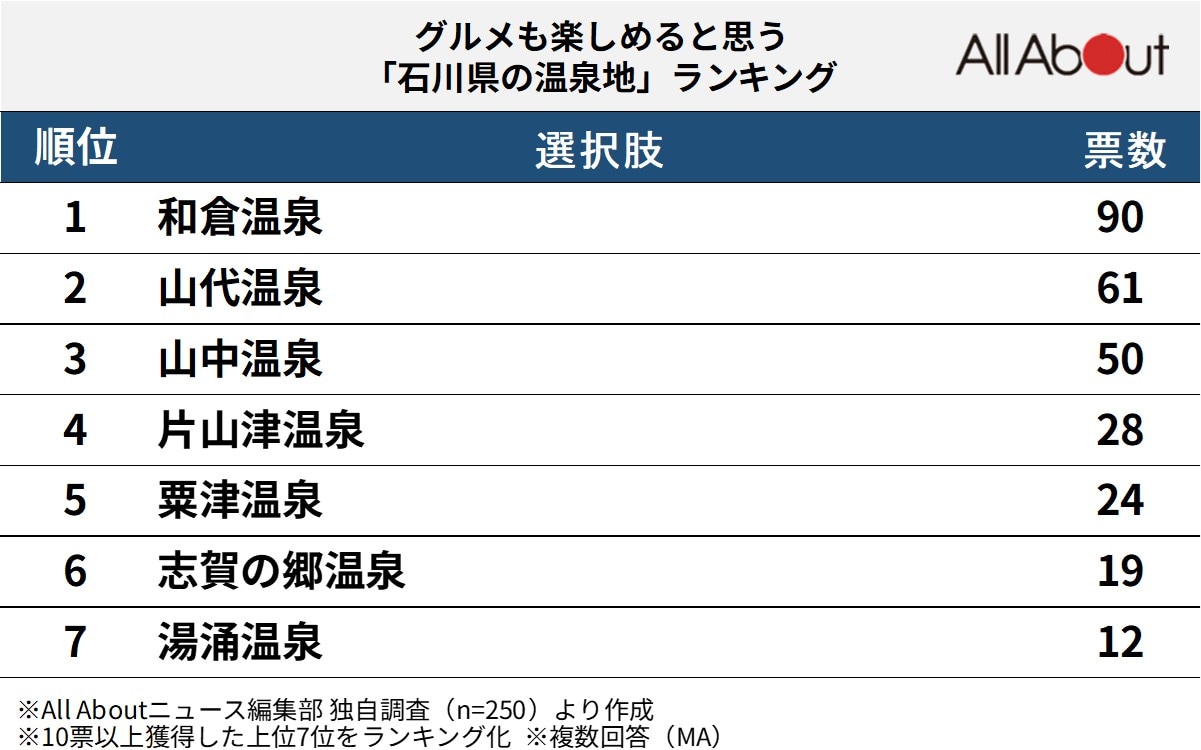グルメも楽しめると思う「石川県の温泉地」ランキング