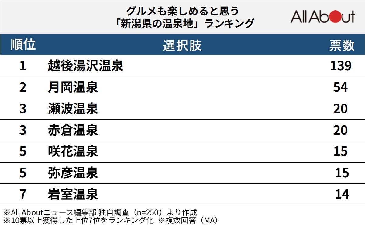 グルメも楽しめると思う「新潟県の温泉地」ランキング