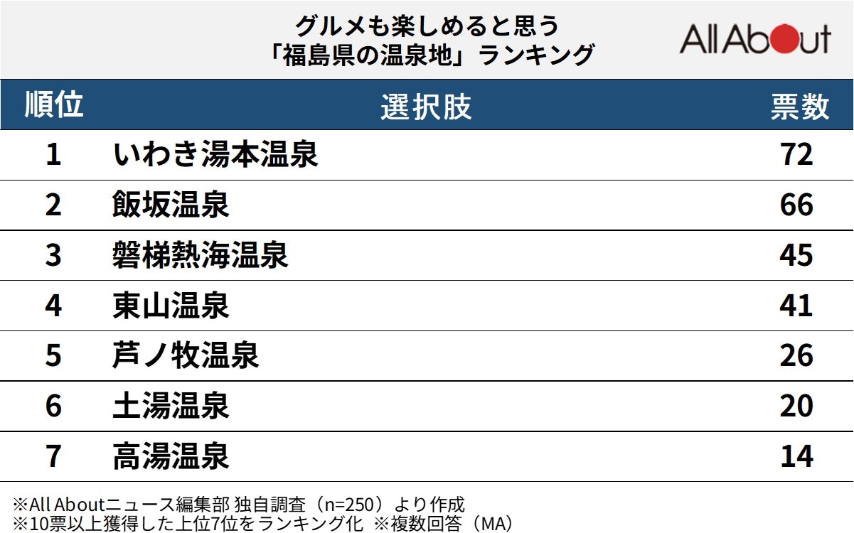グルメも楽しめると思う「福島県の温泉地」ランキング