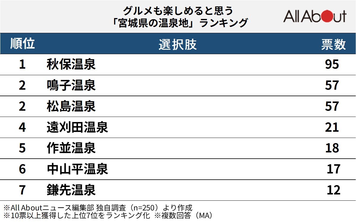グルメも楽しめると思う「宮城県の温泉地」ランキング