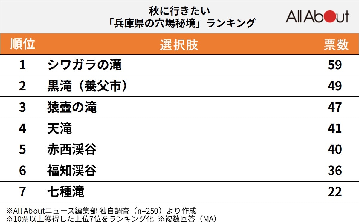 秋に行きたい兵庫県の穴場秘境ランキング