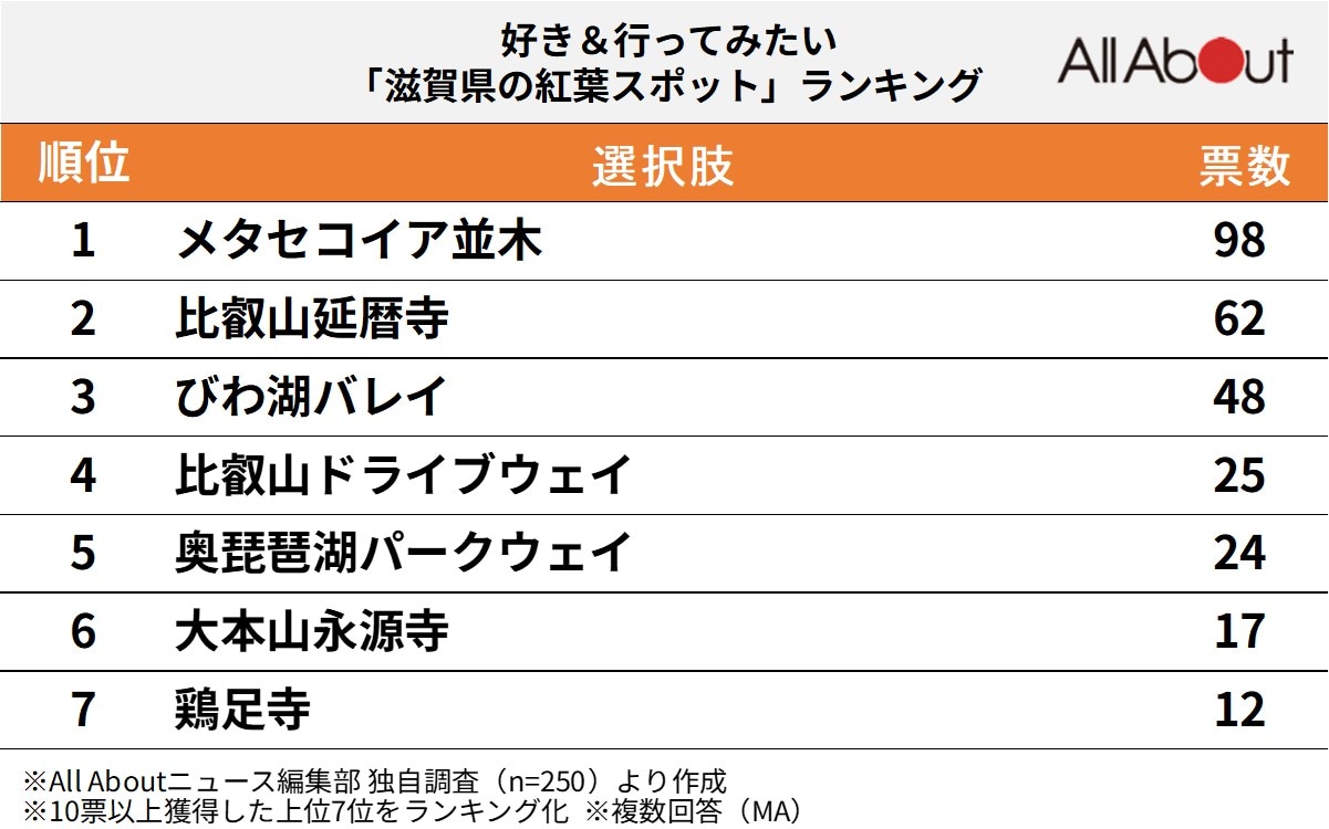 好き＆行ってみたい「滋賀県の紅葉スポット」ランキング