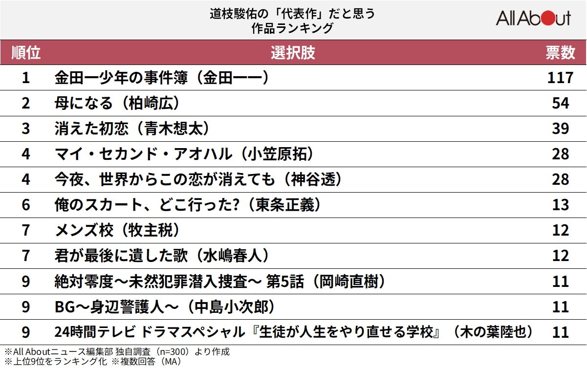 道枝駿佑の「代表作」だと思う作品ランキング