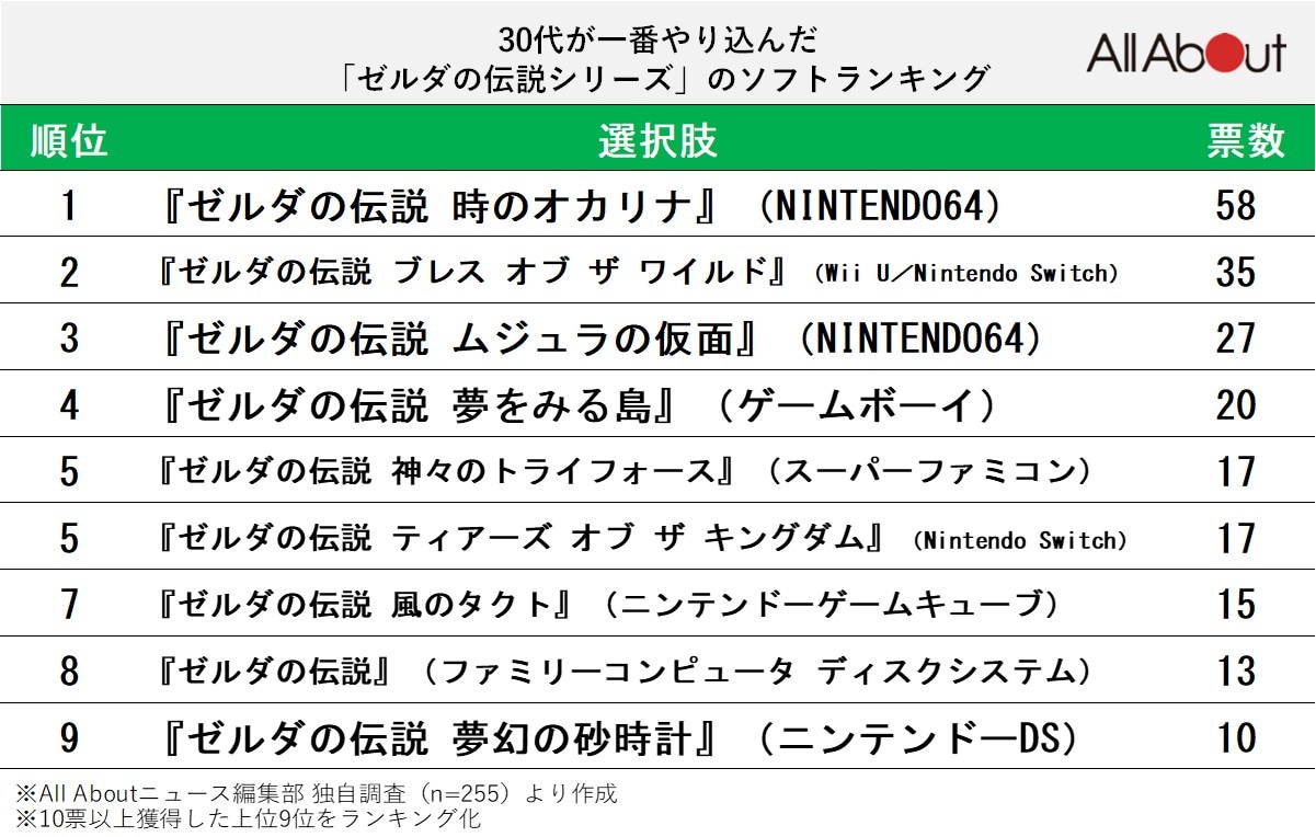 【30代が選ぶ】最もやり込んだ『ゼルダの伝説シリーズ』ランキング
