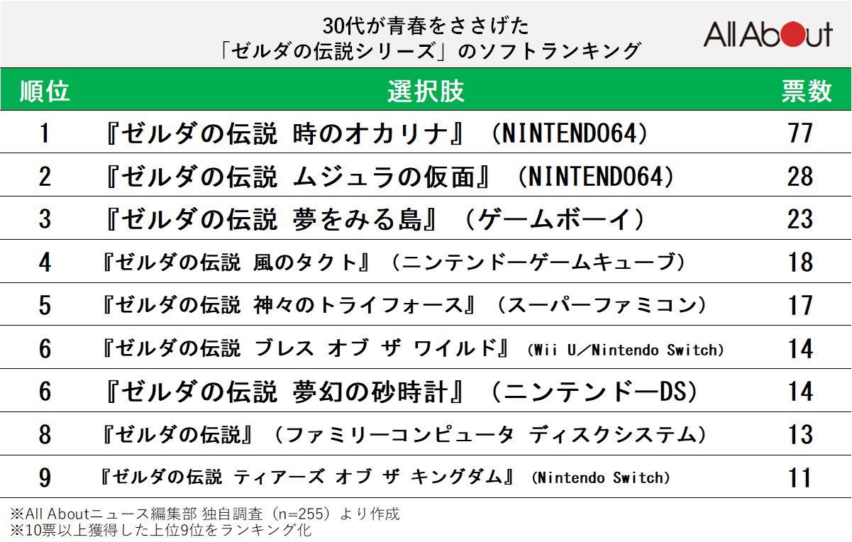 【30代が選ぶ】青春をささげた『ゼルダの伝説シリーズ』ランキング