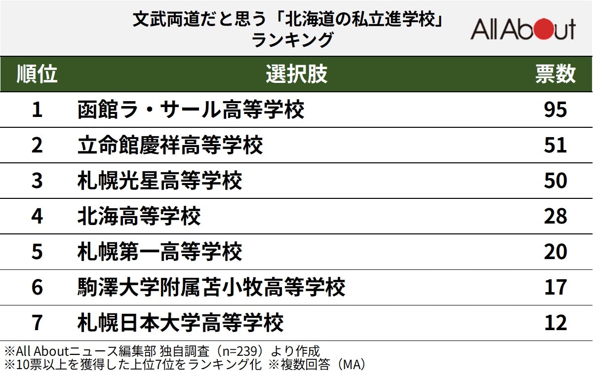 文武両道だと思う「北海道の私立進学校」ランキング