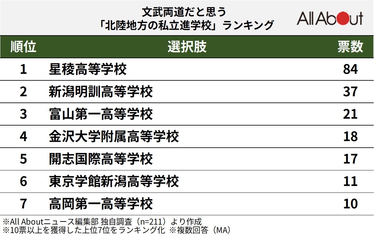 文武両道だと思う「北陸地方の私立進学校」ランキング