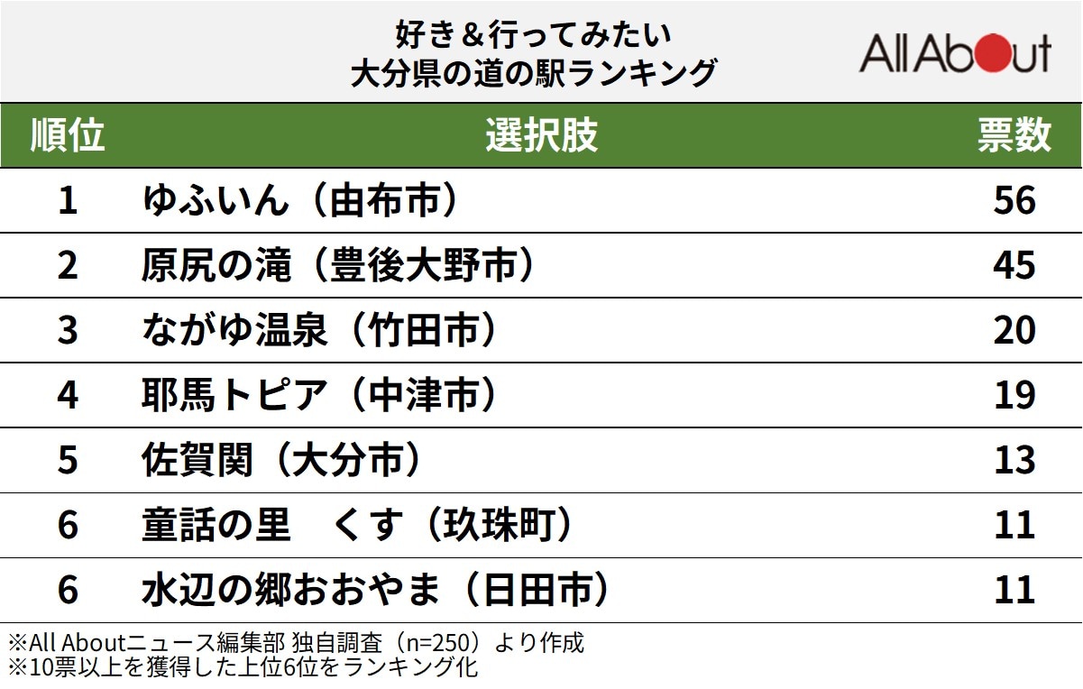 「好き＆行ってみたい大分県の道の駅」ランキング