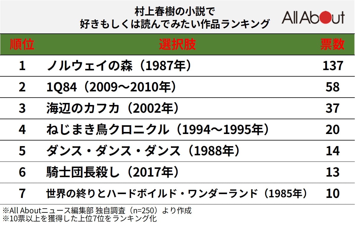 村上春樹の小説で好きもしくは読んでみたい作品ランキング