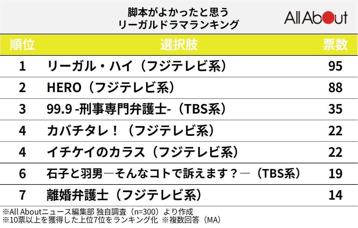 脚本が良かったと思うリーガルドラマランキング