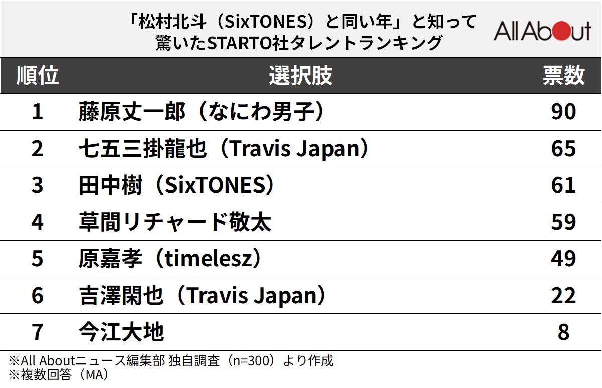 「松村北斗（SixTONES）と同い年」と知って驚いたSTARTO社タレントランキング