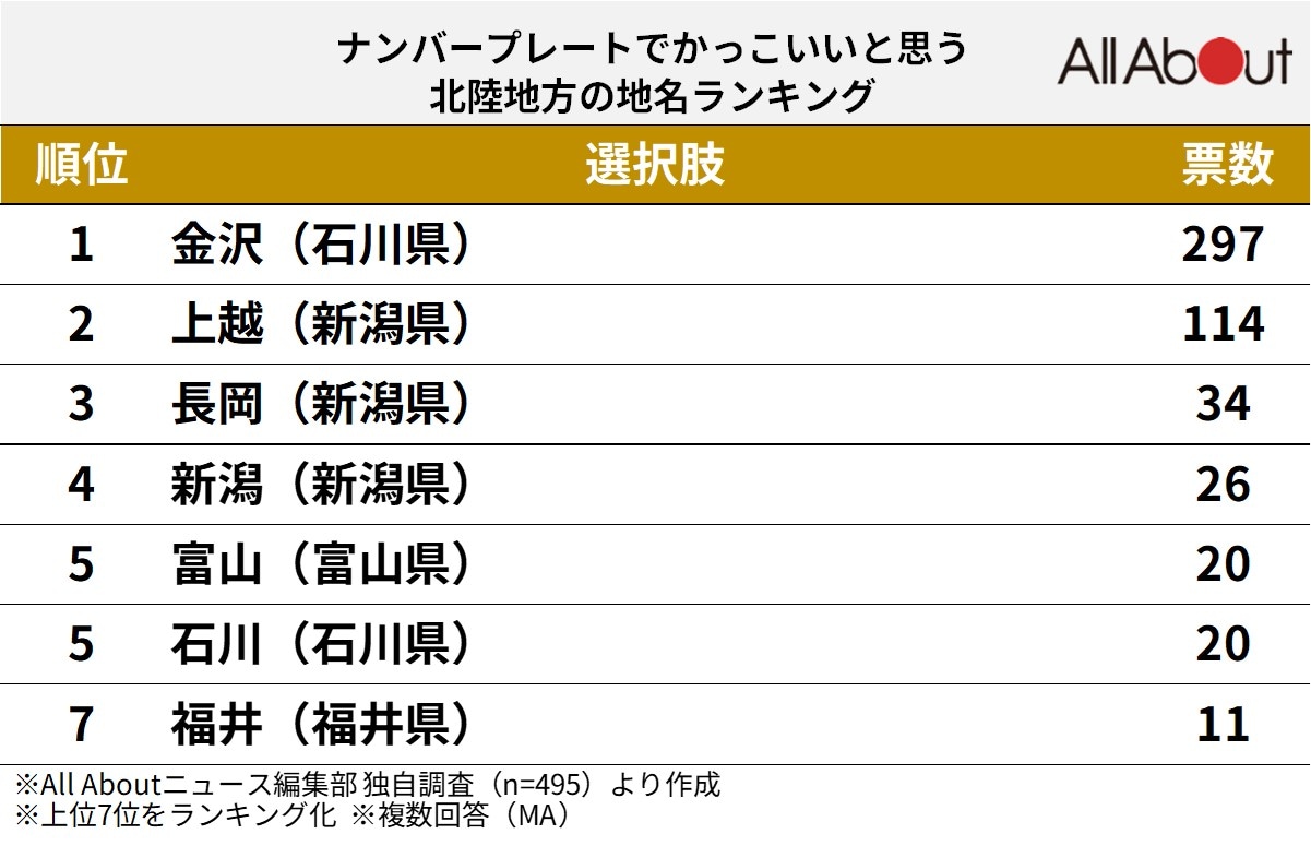 ナンバープレートでかっこいいと思う「北陸地方の地名」ランキング