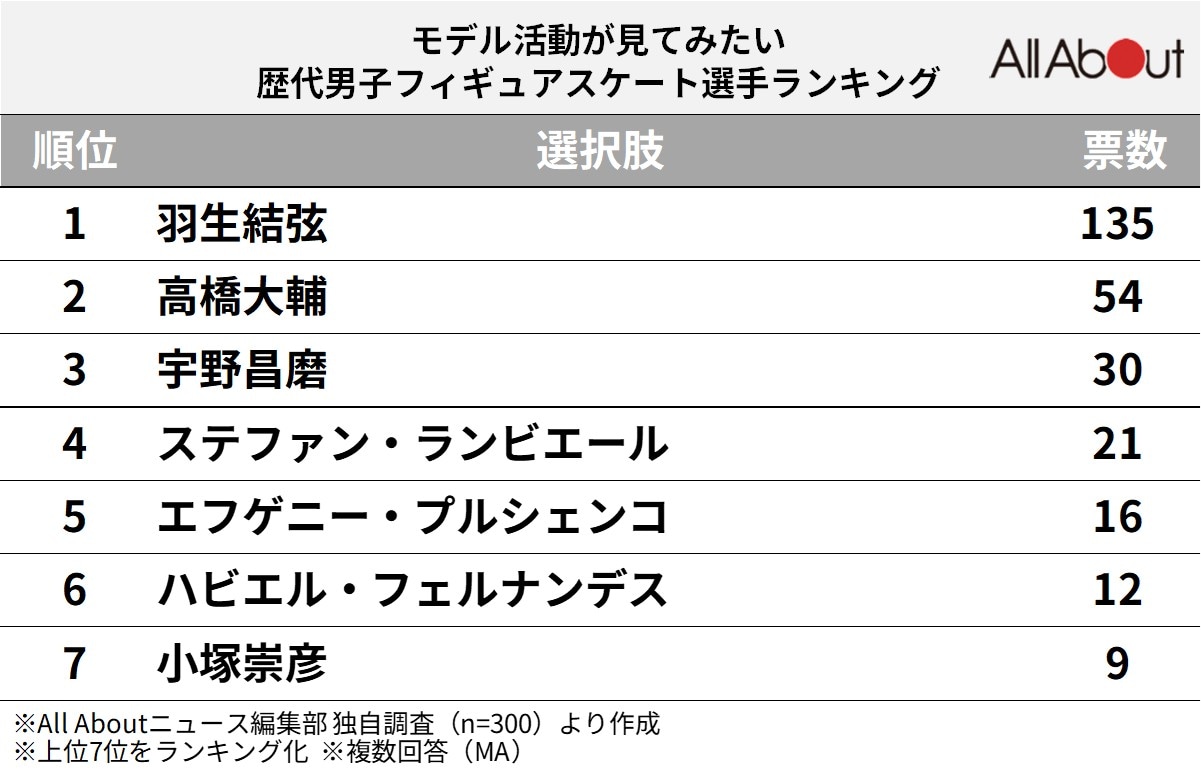モデル活動が見てみたい歴代男子フィギュアスケート選手ランキング