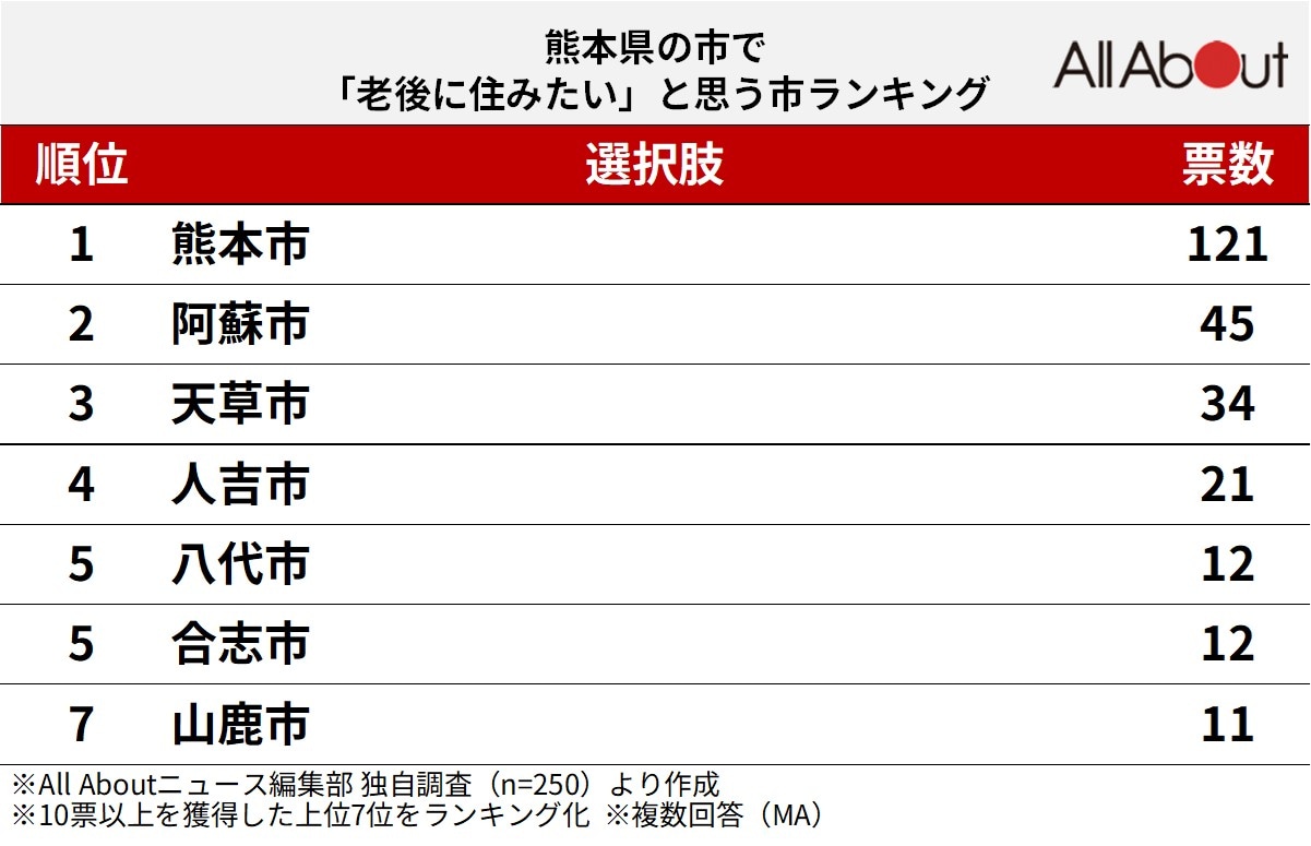 「老後に住みたい」と思う熊本県の市ランキング