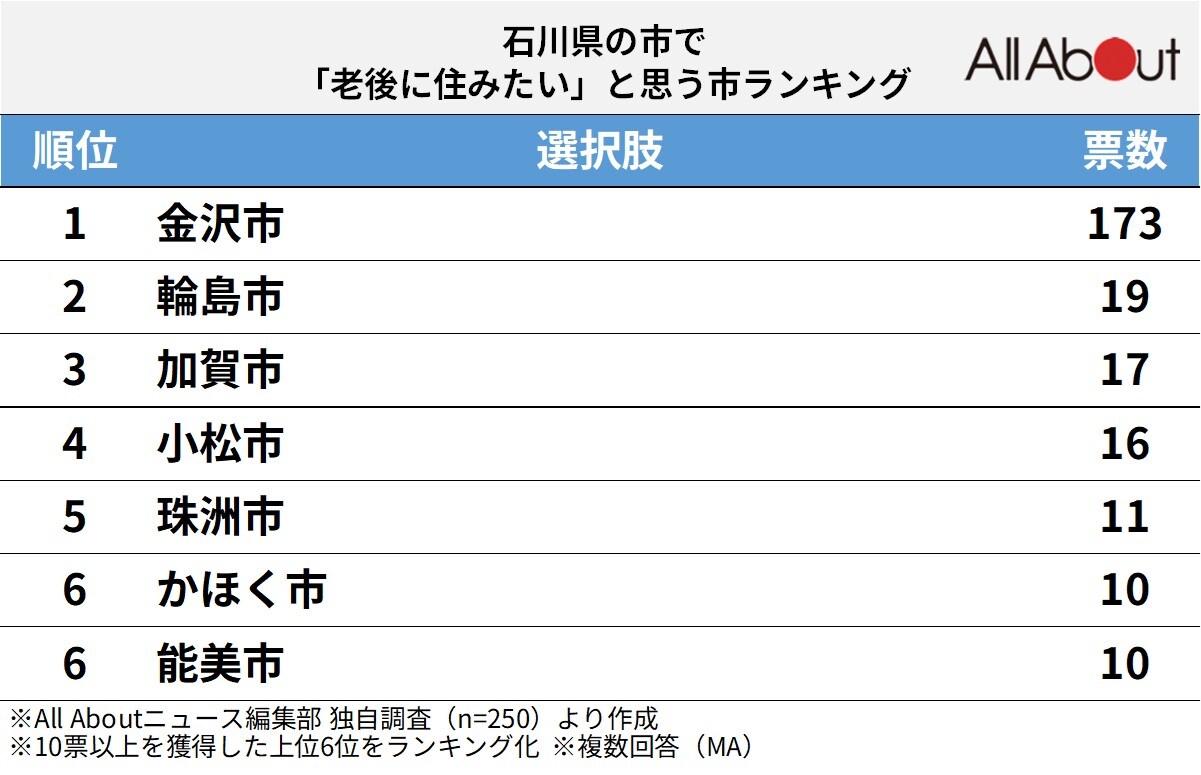 「老後に住みたい」と思う石川県の市」ランキング