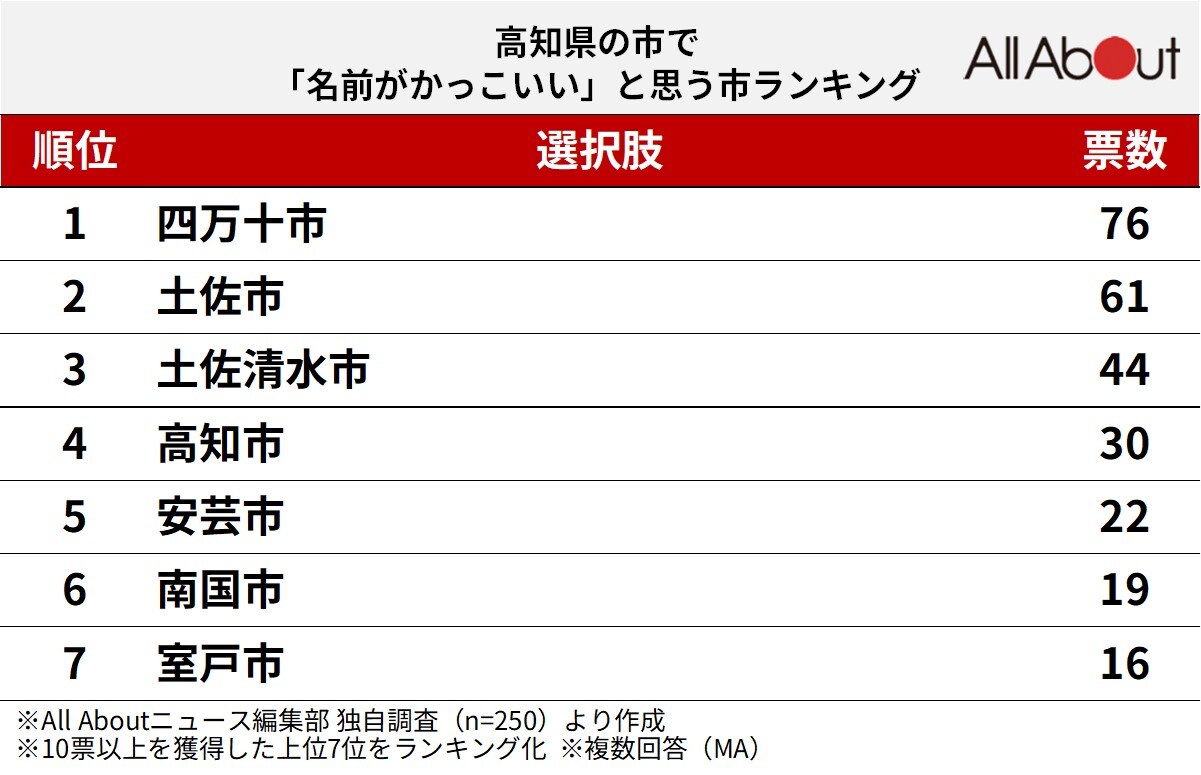高知県の市で「名前がかっこいい」と思う市ランキング