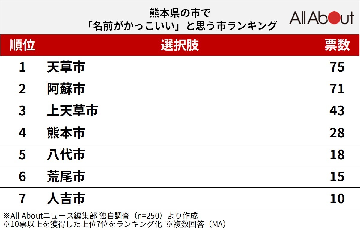 熊本県の市で名前がかっこいいと思うランキング