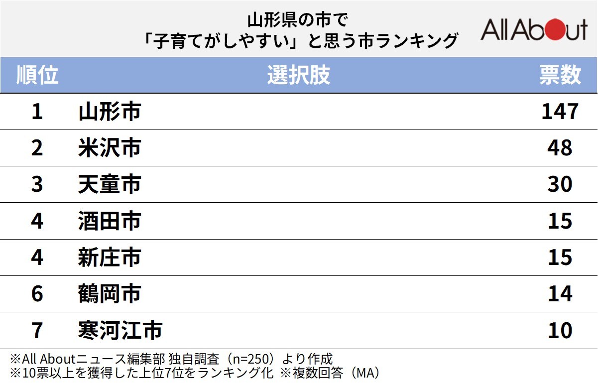 山形県の市で「子育てがしやすいと思う市」ランキング
