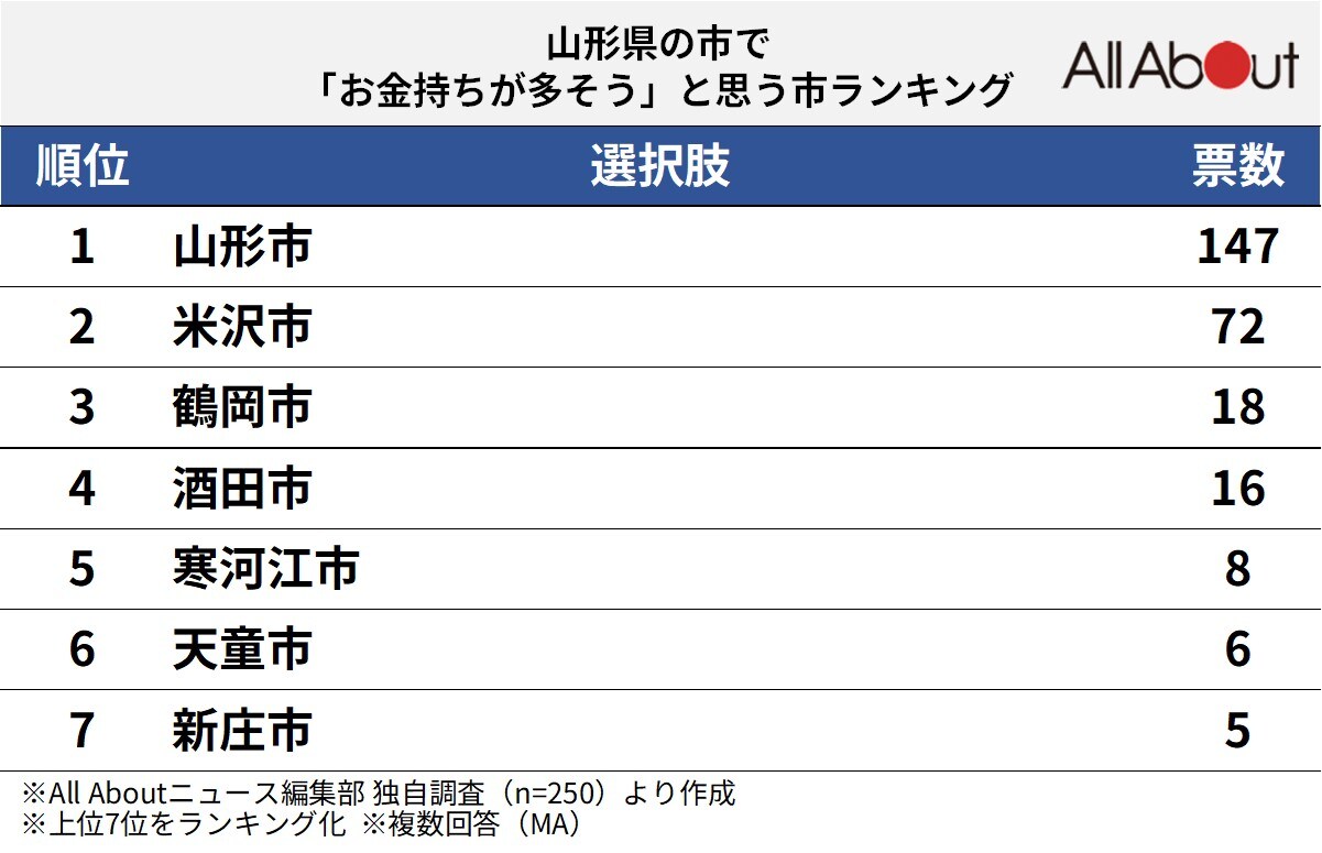 「お金持ちが多そう」と思う山形県の市」ランキング