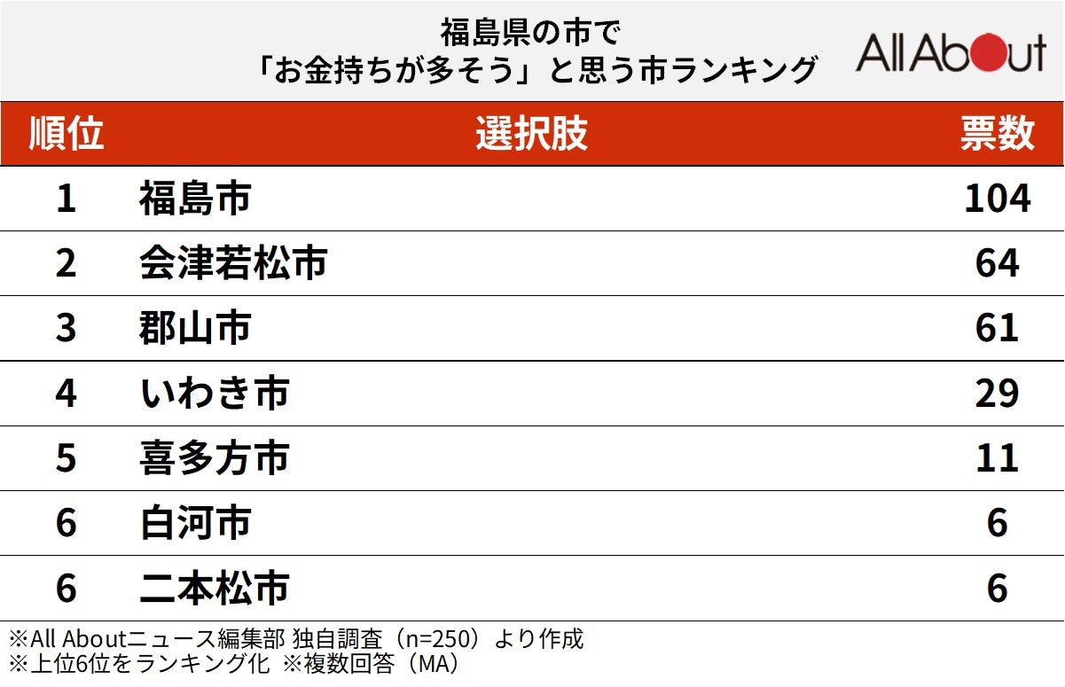 「お金持ちが多そう」と思う福島県の市」ランキング