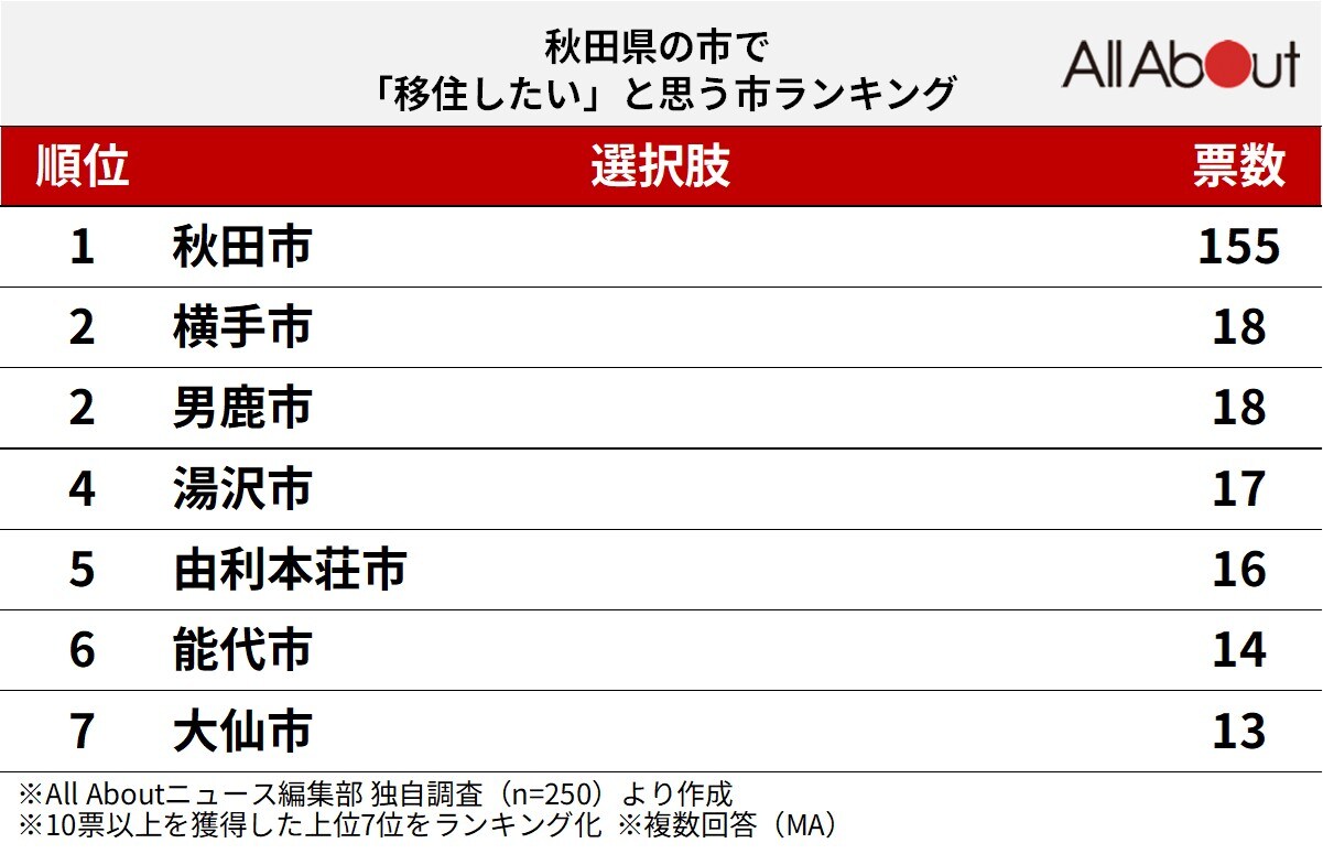 秋田県の市で「移住したい」と思う市ランキング