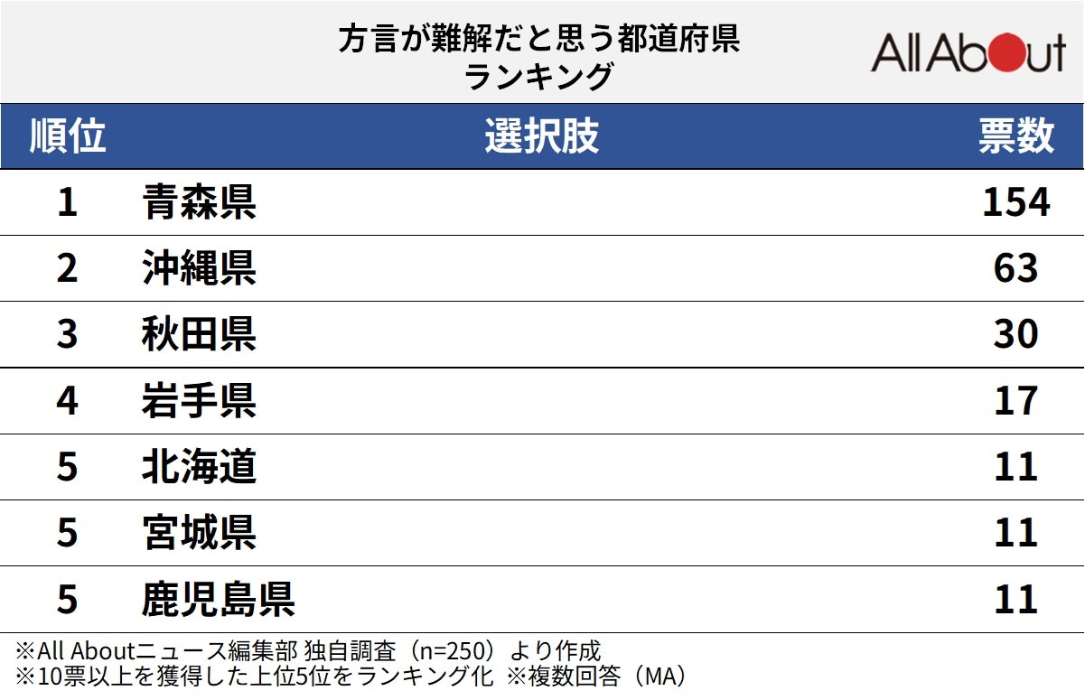方言が難解だと思う都道府県ランキング