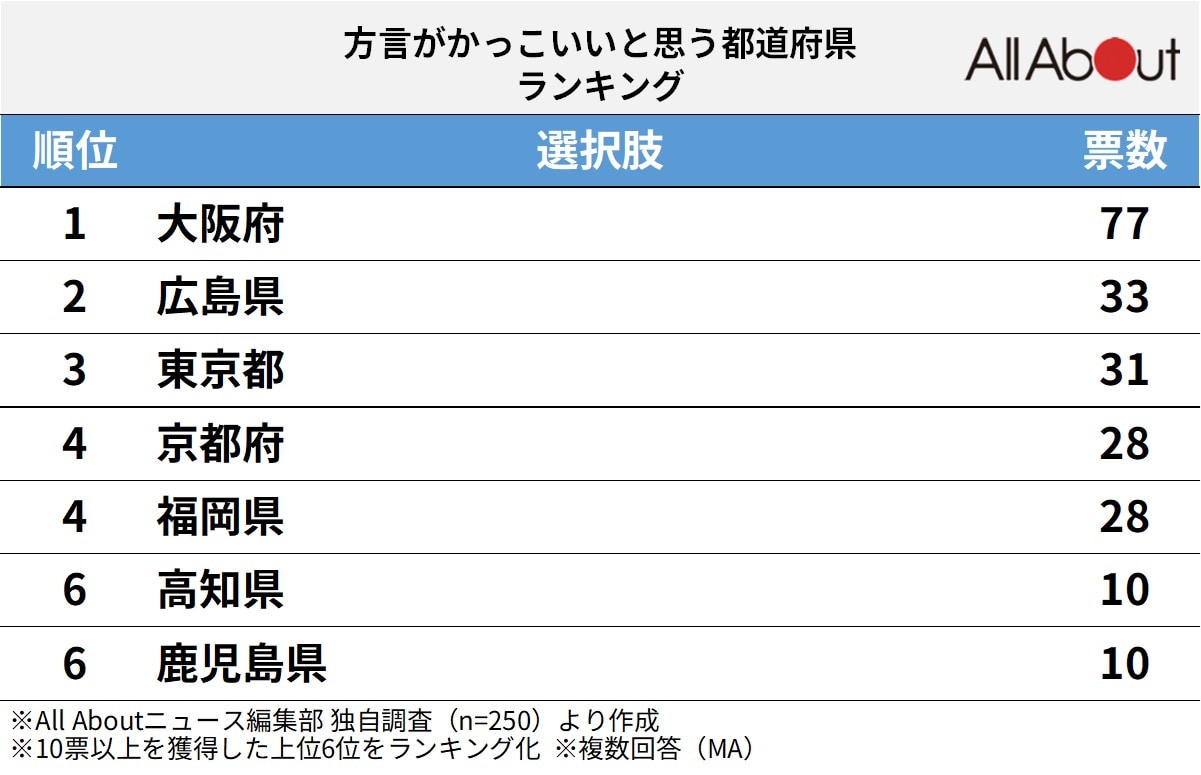 方言がかっこいいと思う都道府県ランキング