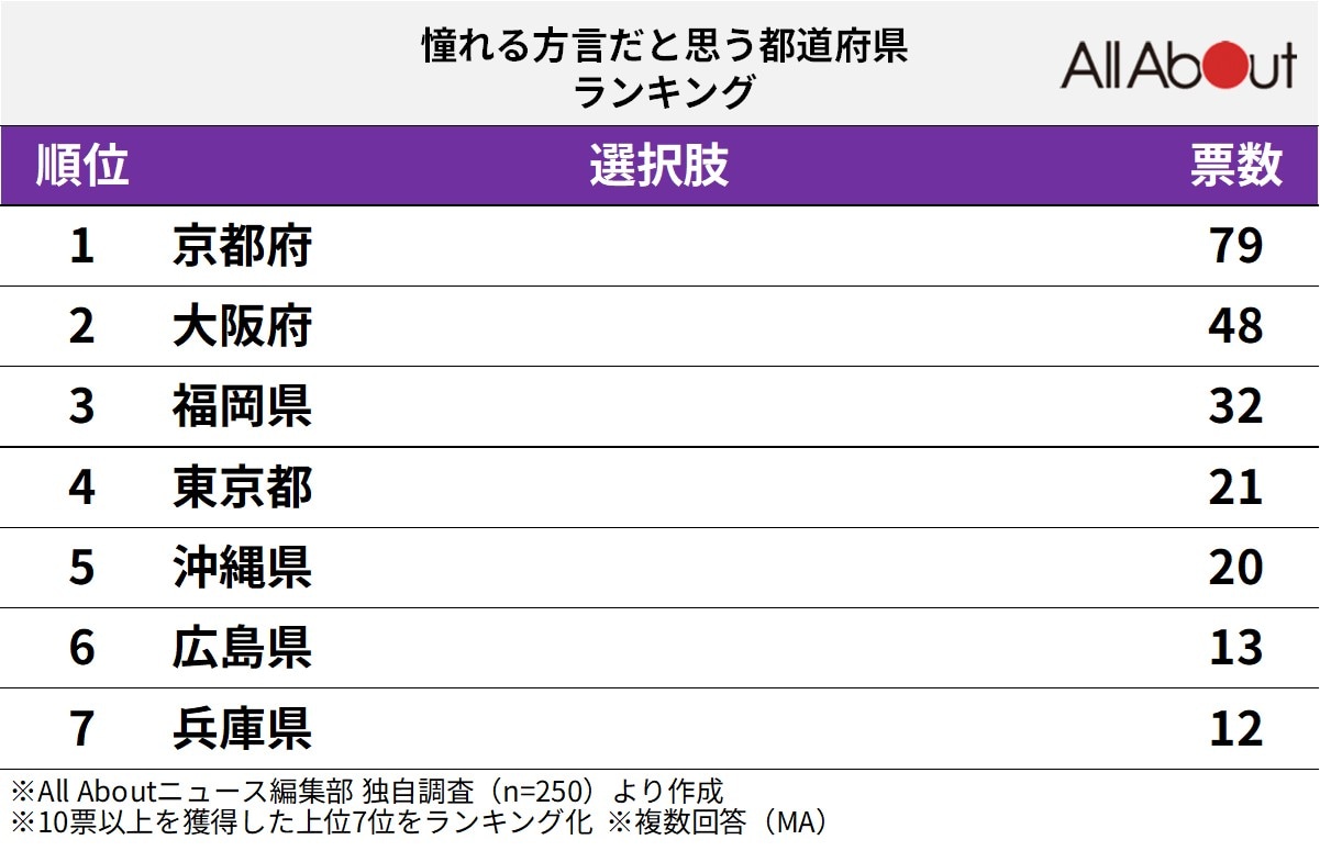 憧れる方言だと思う都道府県ランキング