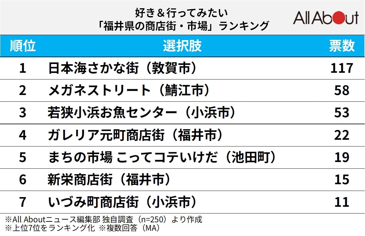 好き＆行ってみたい「福井県の商店街・市場」ランキング